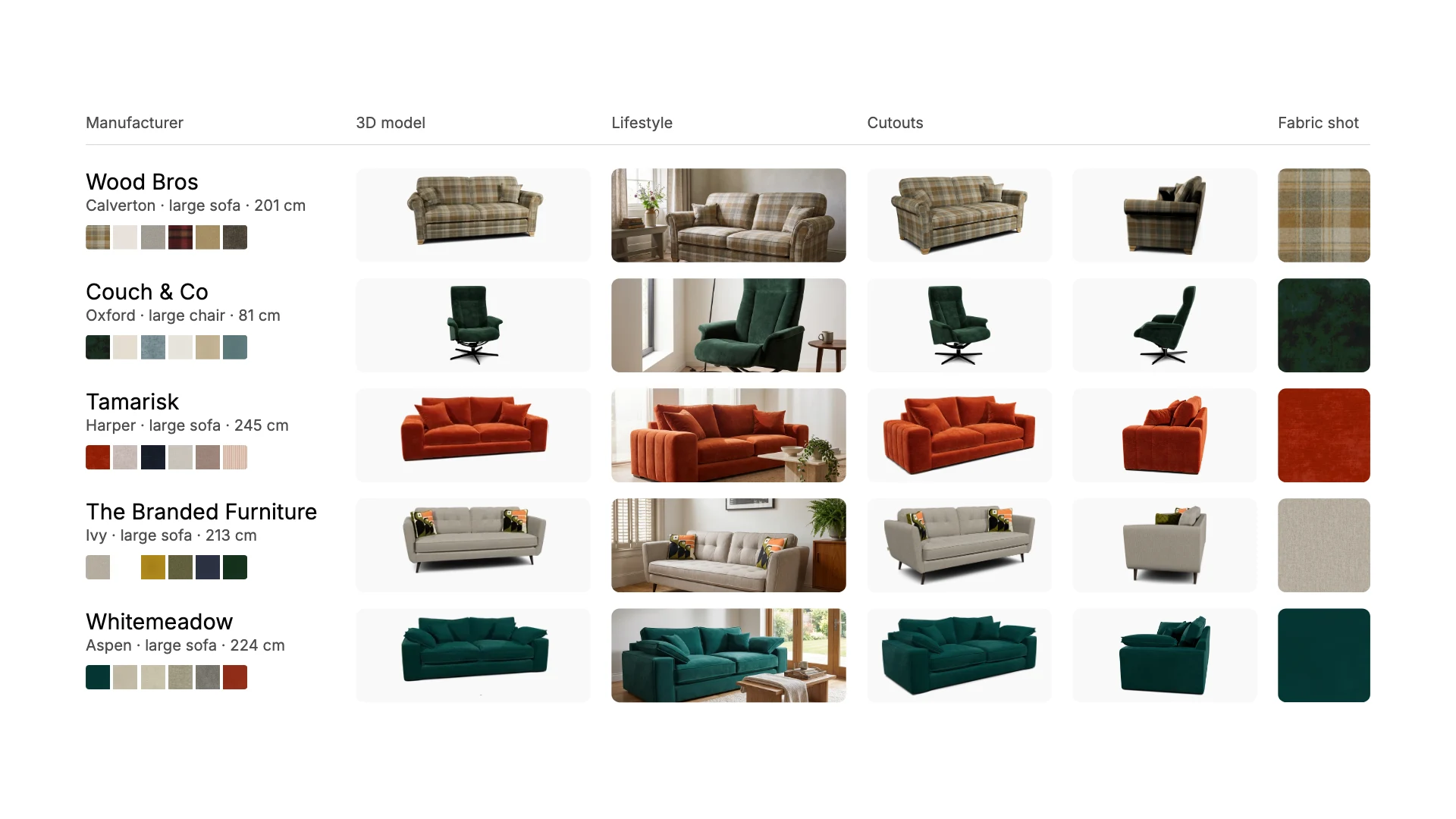 Phase 2. Every asset, already made. Five connected manufacturers and the asset kit each one ships: the 3D model turning, a lifestyle photograph, the product cut out at two angles, the fabric shot, and the range colourways.