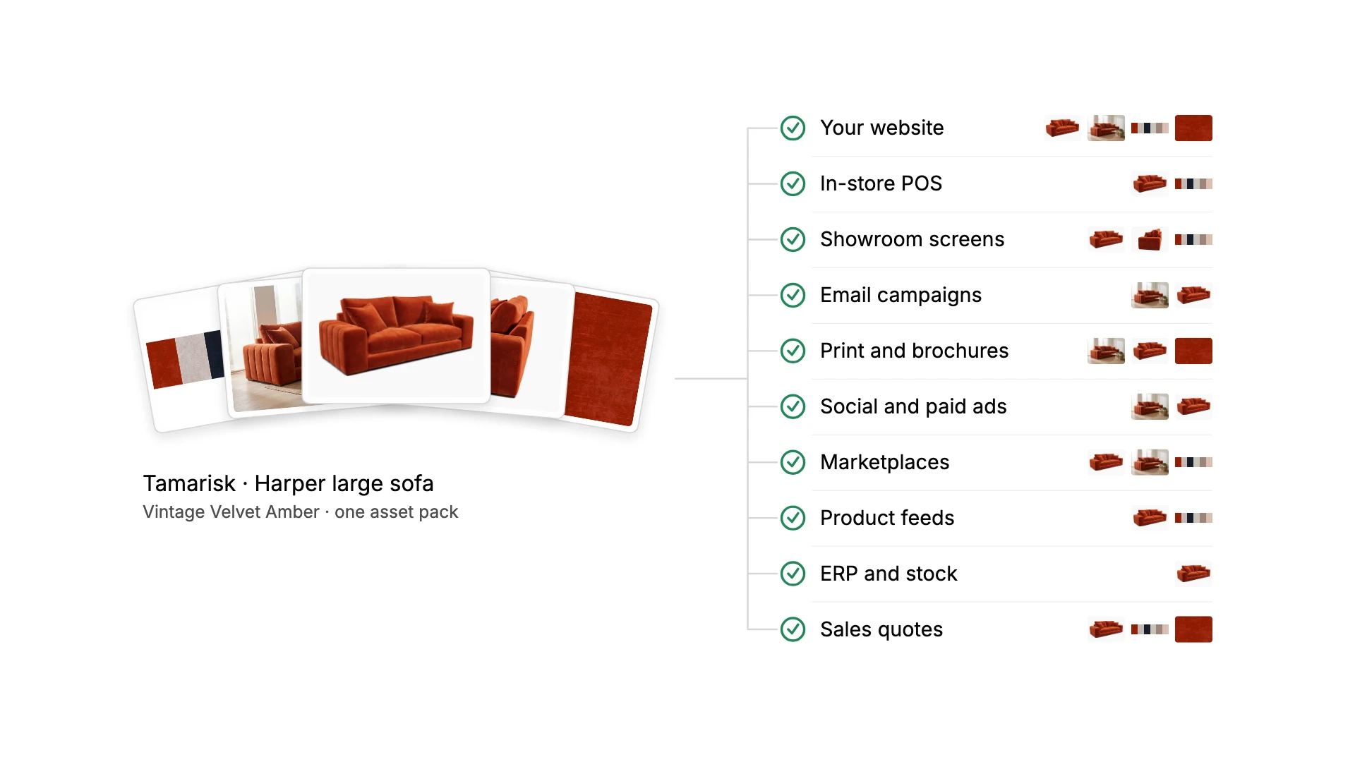 Phase 3. Ready for your customers. The asset pack for the Tamarisk Harper large sofa — cutouts, lifestyle, fabric shot and swatches — pushes out in turn to ten places a retailer sells: website, in-store POS, showroom screens, email, print, social, marketplaces, product feeds, ERP and sales quotes.